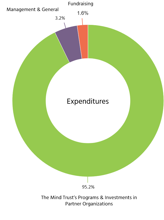 The Mind Trust's Programs & Investments in Partner Organizations chart