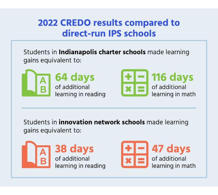 2022 Indianapolis CREDO Study - The Mind Trust