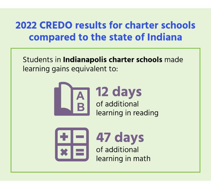 2022 Indianapolis CREDO Study - The Mind Trust