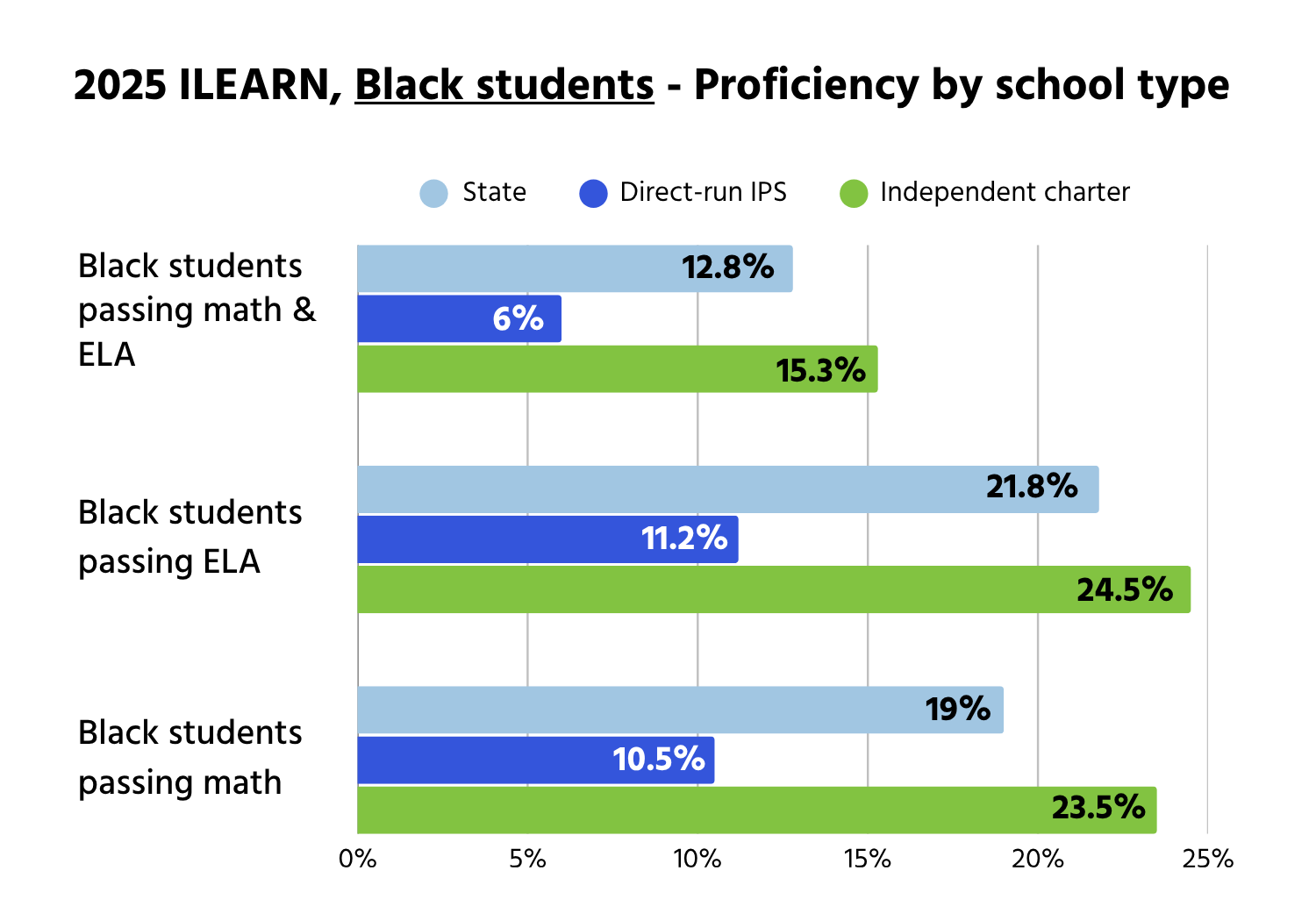 2025 ILEARN: Indy charter and IPS innovation schools show positive ...