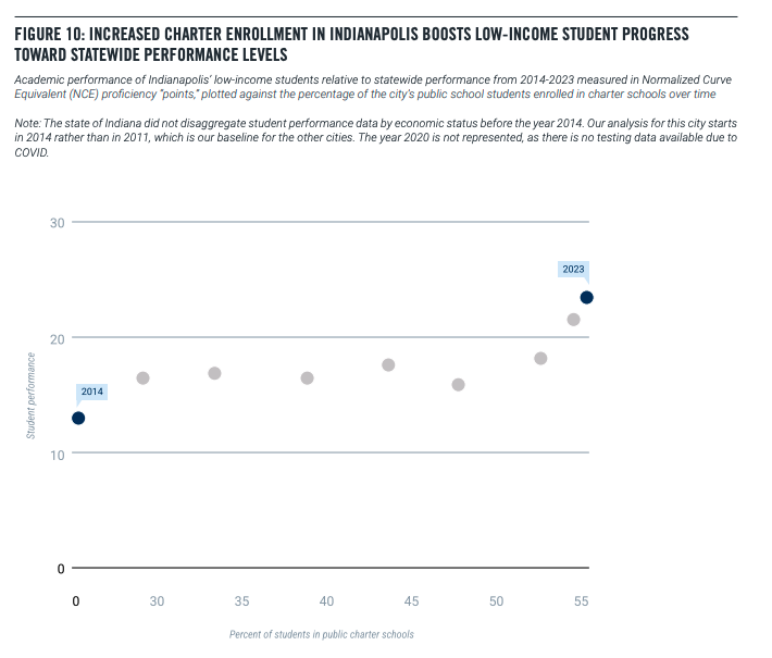 Study: Indianapolis among national leaders when it comes to closing the ...